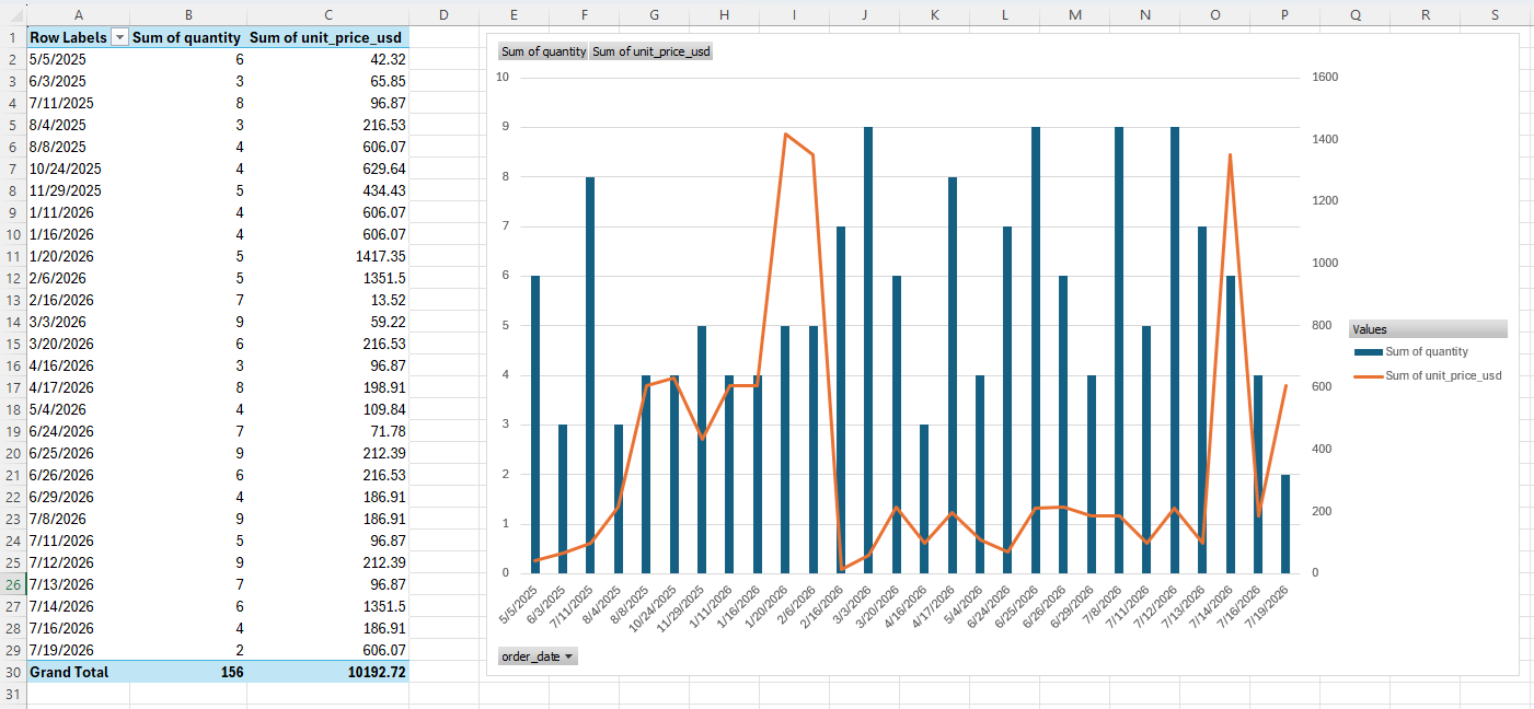 Demo — the old way: an Excel pivot table and its combo chart over the sample data, rebuilt by hand each time